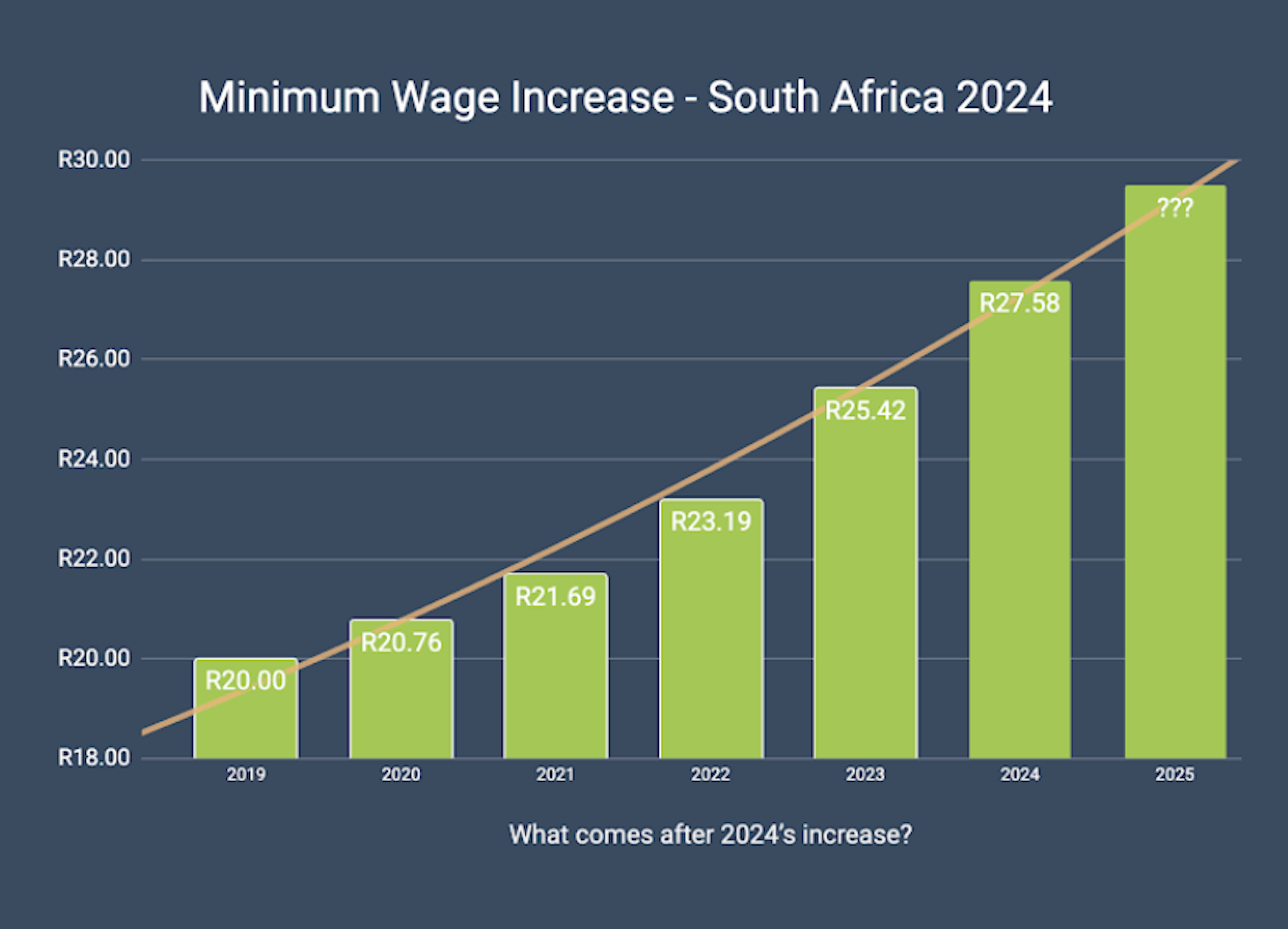 minimum wage graph south africa