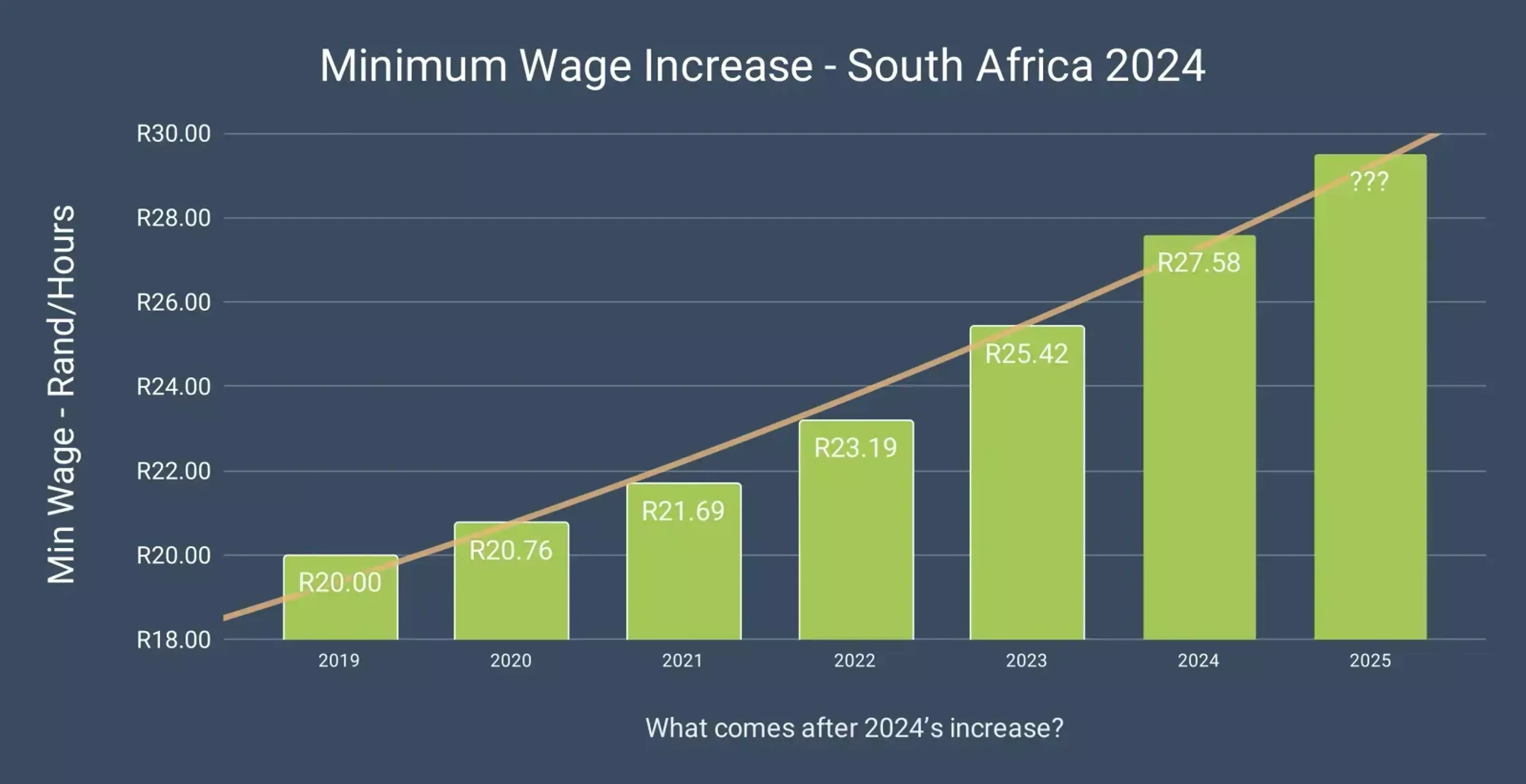 minimum wage graph south africa